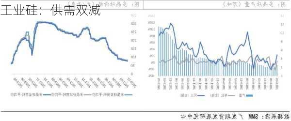 工业硅：供需双减