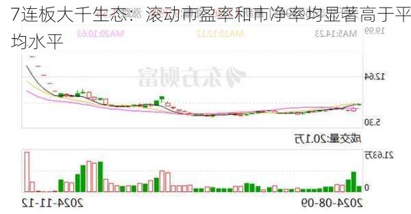 7连板大千生态：滚动市盈率和市净率均显著高于平均水平