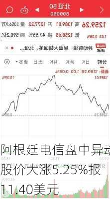 阿根廷电信盘中异动 股价大涨5.25%报11.40美元