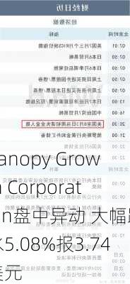 Canopy Growth Corporation盘中异动 大幅跳水5.08%报3.74美元