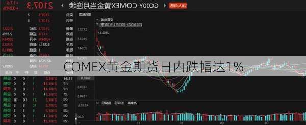 COMEX黄金期货日内跌幅达1%