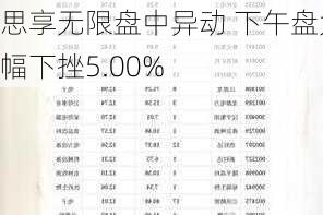 思享无限盘中异动 下午盘大幅下挫5.00%