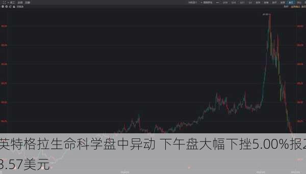 英特格拉生命科学盘中异动 下午盘大幅下挫5.00%报23.57美元