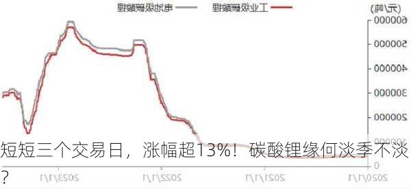 短短三个交易日，涨幅超13%！碳酸锂缘何淡季不淡？