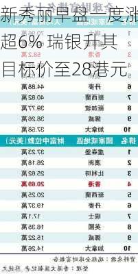 新秀丽早盘一度涨超6% 瑞银升其目标价至28港元