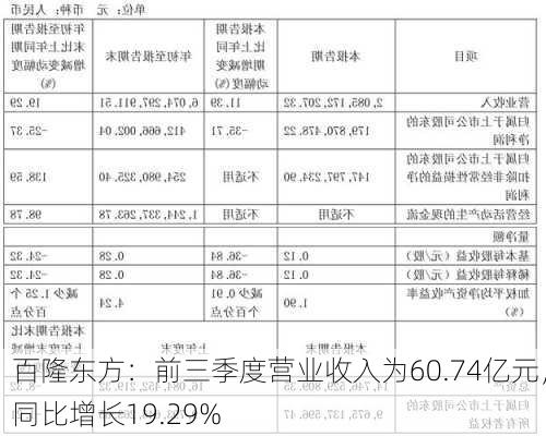 百隆东方：前三季度营业收入为60.74亿元，同比增长19.29%