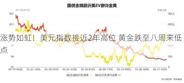 涨势如虹！美元指数接近2年高位 黄金跌至八周来低点