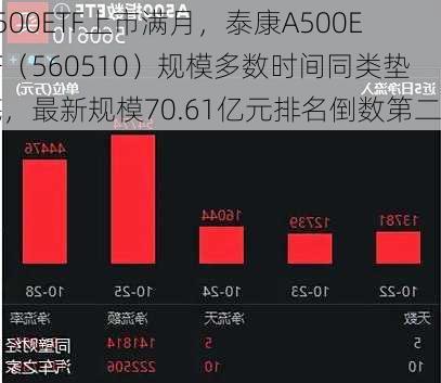 A500ETF上市满月，泰康A500ETF（560510）规模多数时间同类垫底，最新规模70.61亿元排名倒数第二