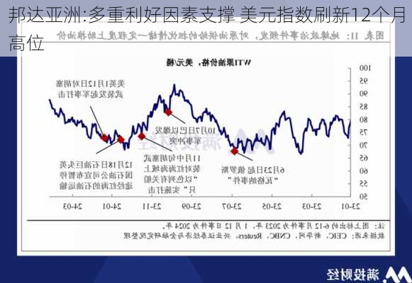 邦达亚洲:多重利好因素支撑 美元指数刷新12个月高位