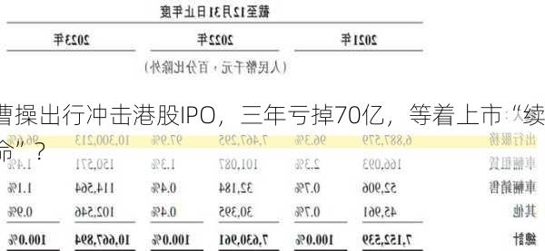 曹操出行冲击港股IPO，三年亏掉70亿，等着上市“续命”？