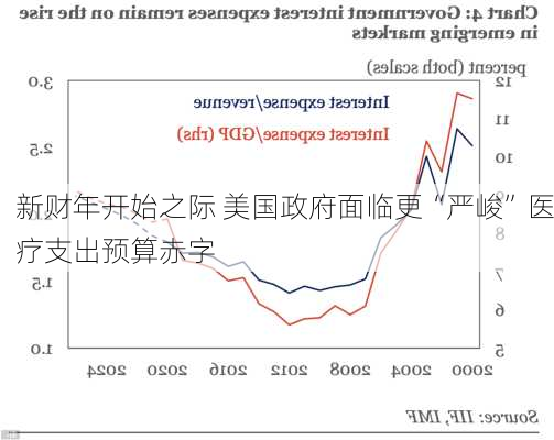 新财年开始之际 美国政府面临更“严峻”医疗支出预算赤字