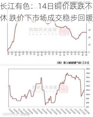 长江有色：14日铜价跌跌不休 跌价下市场成交稳步回暖