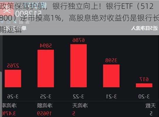 政策保驾护航，银行独立向上！银行ETF（512800）逆市摸高1%，高股息绝对收益仍是银行长期逻辑