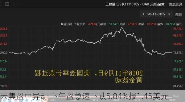 云集盘中异动 下午盘急速下跌5.84%报1.45美元