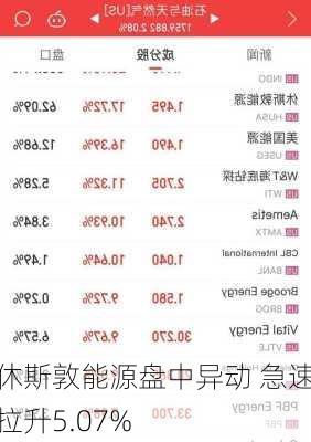 休斯敦能源盘中异动 急速拉升5.07%