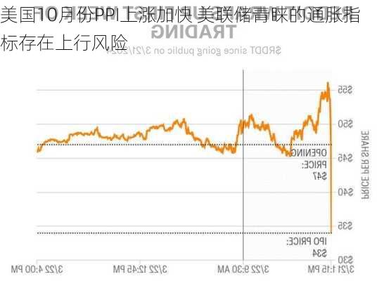 美国10月份PPI上涨加快 美联储青睐的通胀指标存在上行风险