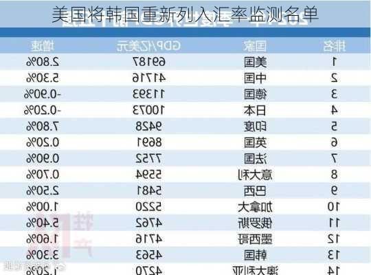 美国将韩国重新列入汇率监测名单