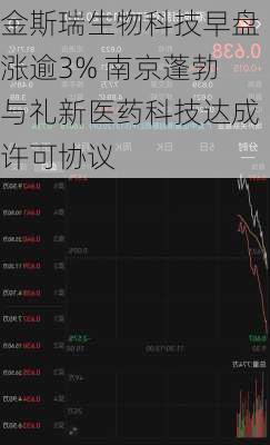 金斯瑞生物科技早盘涨逾3% 南京蓬勃与礼新医药科技达成许可协议