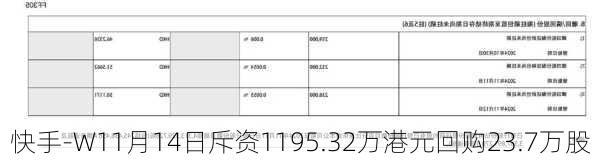 快手-W11月14日斥资1195.32万港元回购23.7万股