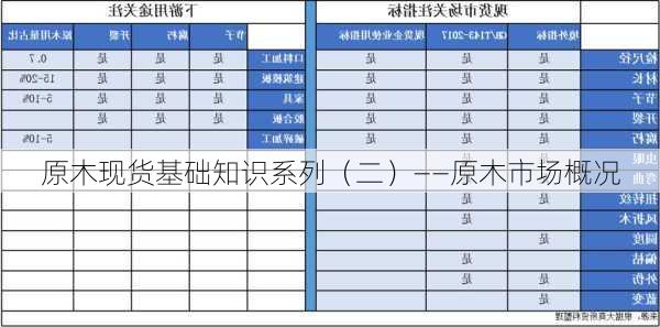 原木现货基础知识系列（二）——原木市场概况