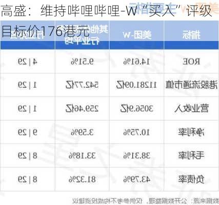 高盛：维持哔哩哔哩-W“买入”评级 目标价176港元