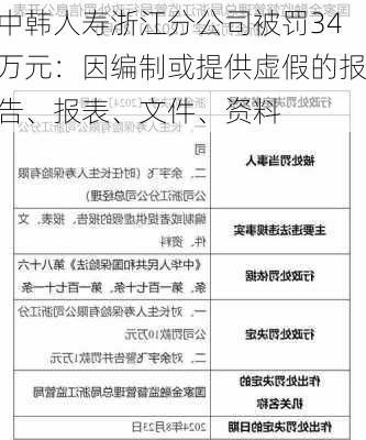 中韩人寿浙江分公司被罚34万元：因编制或提供虚假的报告、报表、文件、资料