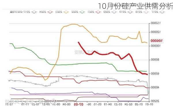 10月份硅产业供需分析