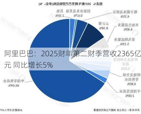 阿里巴巴：2025财年第二财季营收2365亿元 同比增长5%