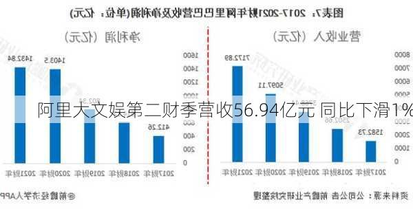 阿里大文娱第二财季营收56.94亿元 同比下滑1%