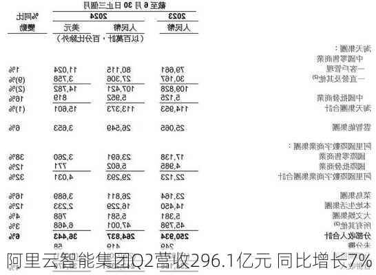 阿里云智能集团Q2营收296.1亿元 同比增长7%