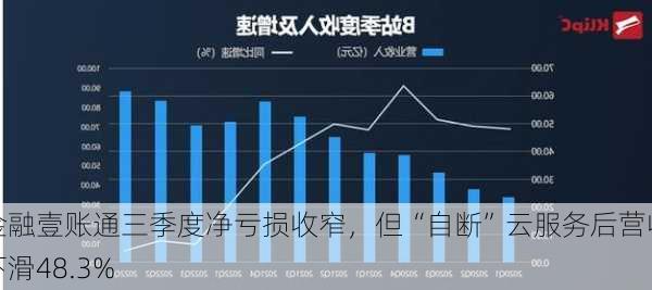 金融壹账通三季度净亏损收窄，但“自断”云服务后营收下滑48.3%