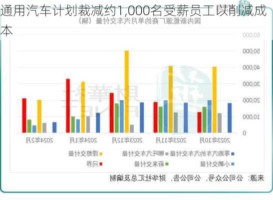 通用汽车计划裁减约1,000名受薪员工以削减成本