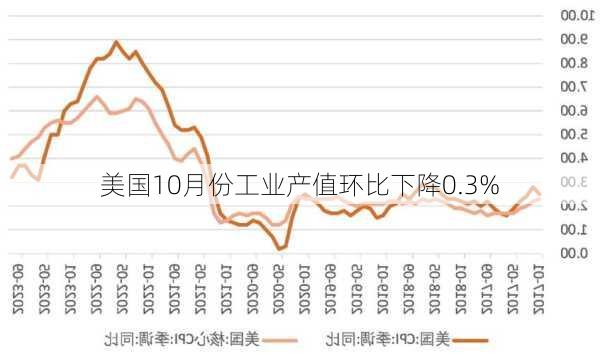 美国10月份工业产值环比下降0.3%