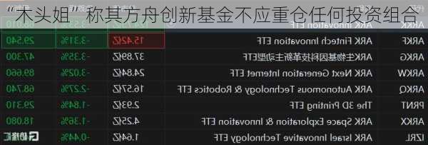 “木头姐”称其方舟创新基金不应重仓任何投资组合