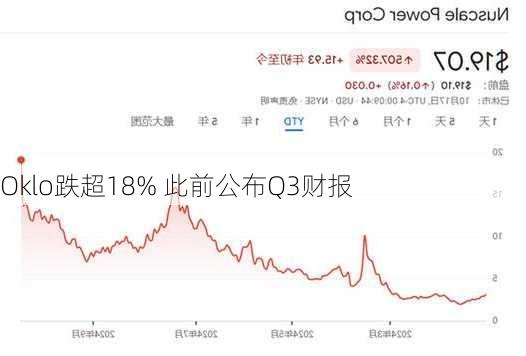 Oklo跌超18% 此前公布Q3财报