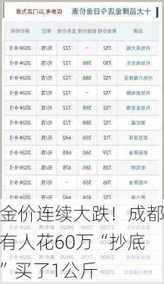 金价连续大跌！成都有人花60万“抄底”买了1公斤