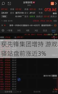 获先锋集团增持 游戏驿站盘前涨近3%