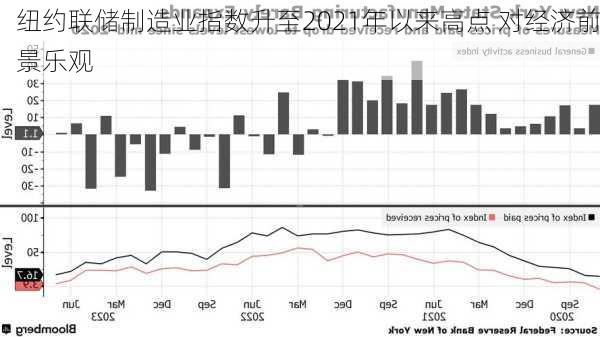 纽约联储制造业指数升至2021年以来高点 对经济前景乐观