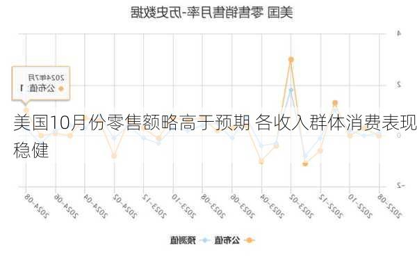 美国10月份零售额略高于预期 各收入群体消费表现稳健