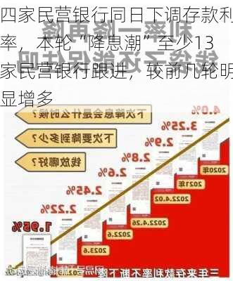 四家民营银行同日下调存款利率，本轮“降息潮”至少13家民营银行跟进，较前几轮明显增多