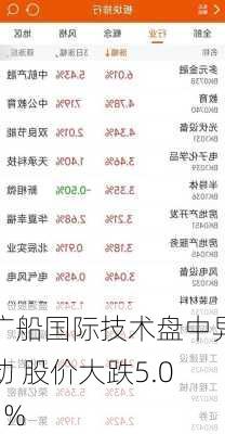 广船国际技术盘中异动 股价大跌5.01%