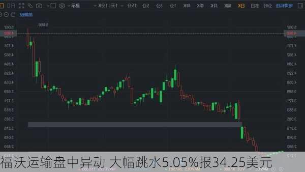 福沃运输盘中异动 大幅跳水5.05%报34.25美元