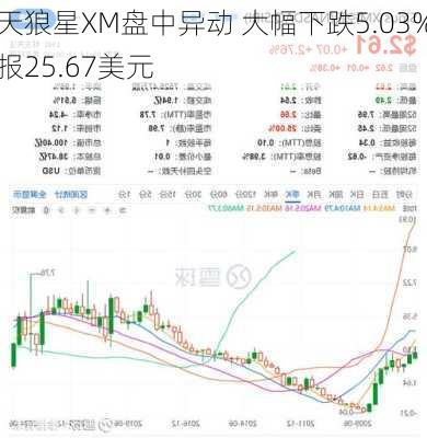 天狼星XM盘中异动 大幅下跌5.03%报25.67美元