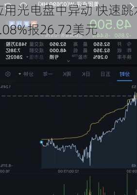 应用光电盘中异动 快速跳水5.08%报26.72美元