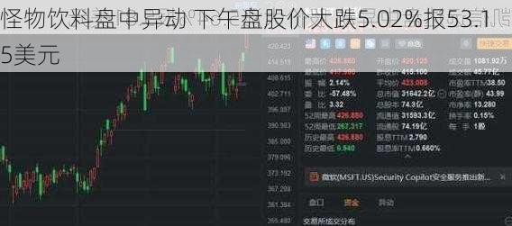 怪物饮料盘中异动 下午盘股价大跌5.02%报53.15美元