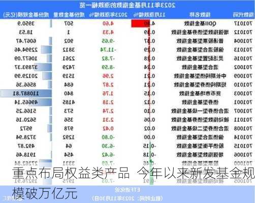 重点布局权益类产品  今年以来新发基金规模破万亿元