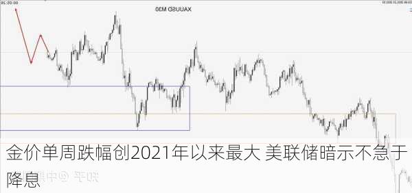 金价单周跌幅创2021年以来最大 美联储暗示不急于降息