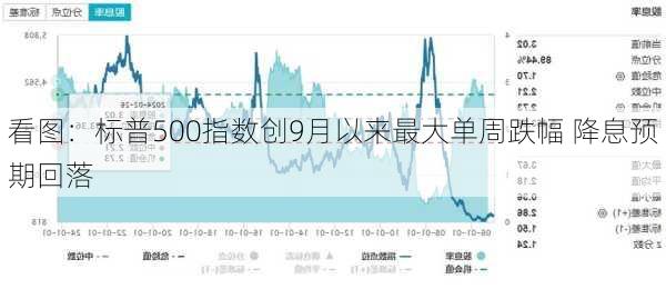 看图：标普500指数创9月以来最大单周跌幅 降息预期回落