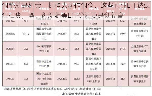 调整就是机会！机构大动作调仓，这些行业ETF被疯狂扫货，酒、创新药等ETF份额更是创新高