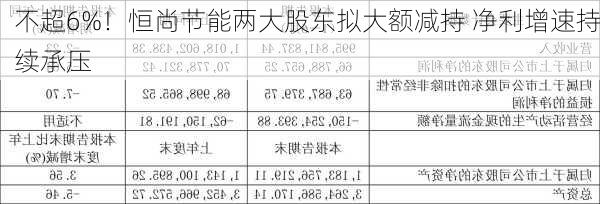 不超6%！恒尚节能两大股东拟大额减持 净利增速持续承压